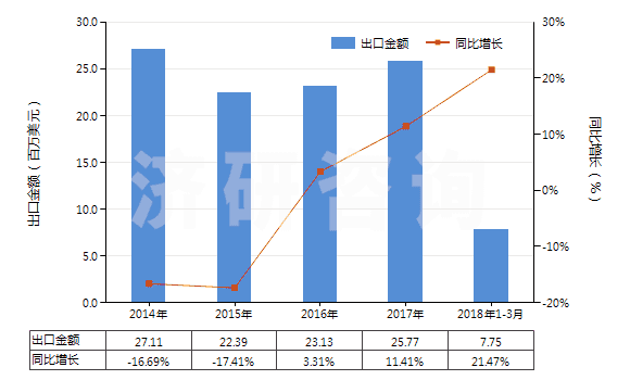 2014-2018年3月中國丙酸鹽和酯(HS29155090)出口總額及增速統(tǒng)計